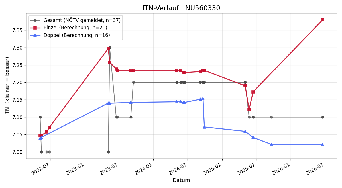 ITN-Verlauf Wolfgang Forster