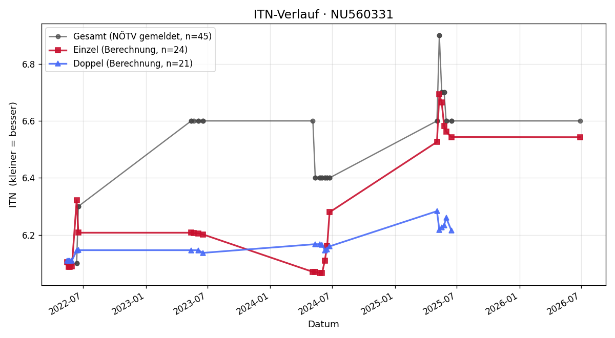 ITN-Verlauf Maximilian Haidler