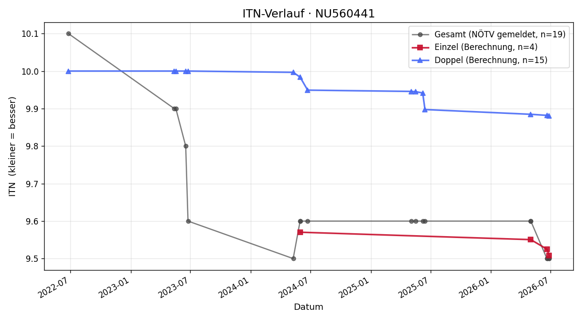 ITN-Verlauf Corina Sasina