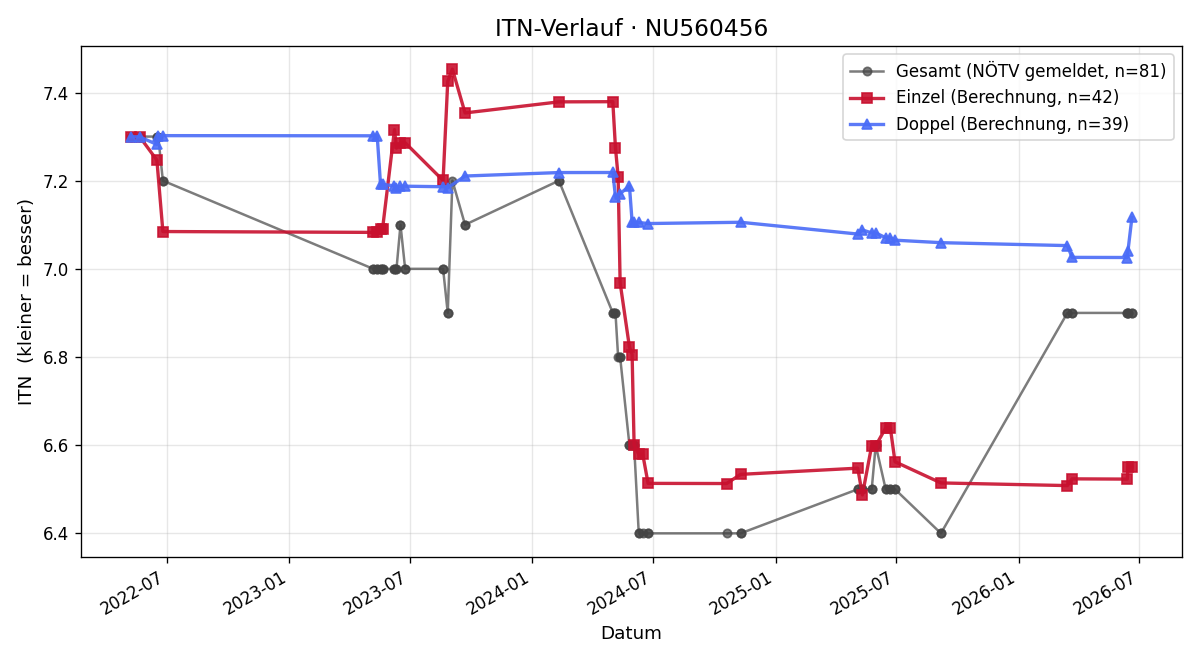 ITN-Verlauf Michaela Weissenböck