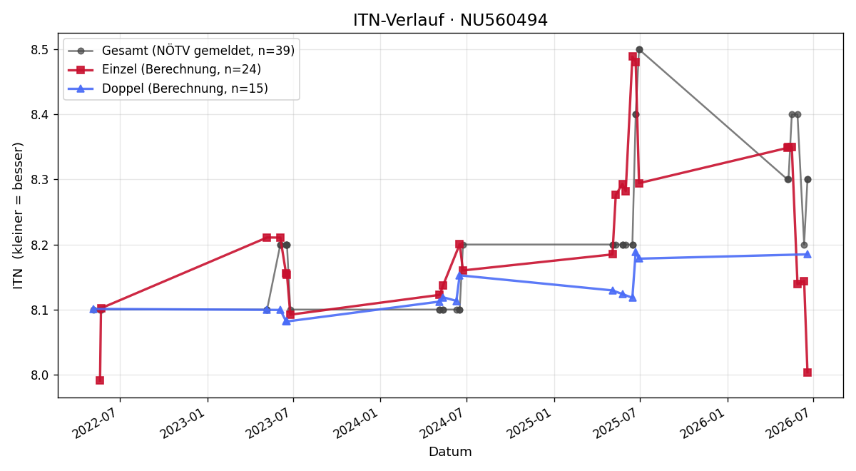 ITN-Verlauf Thomas Marko