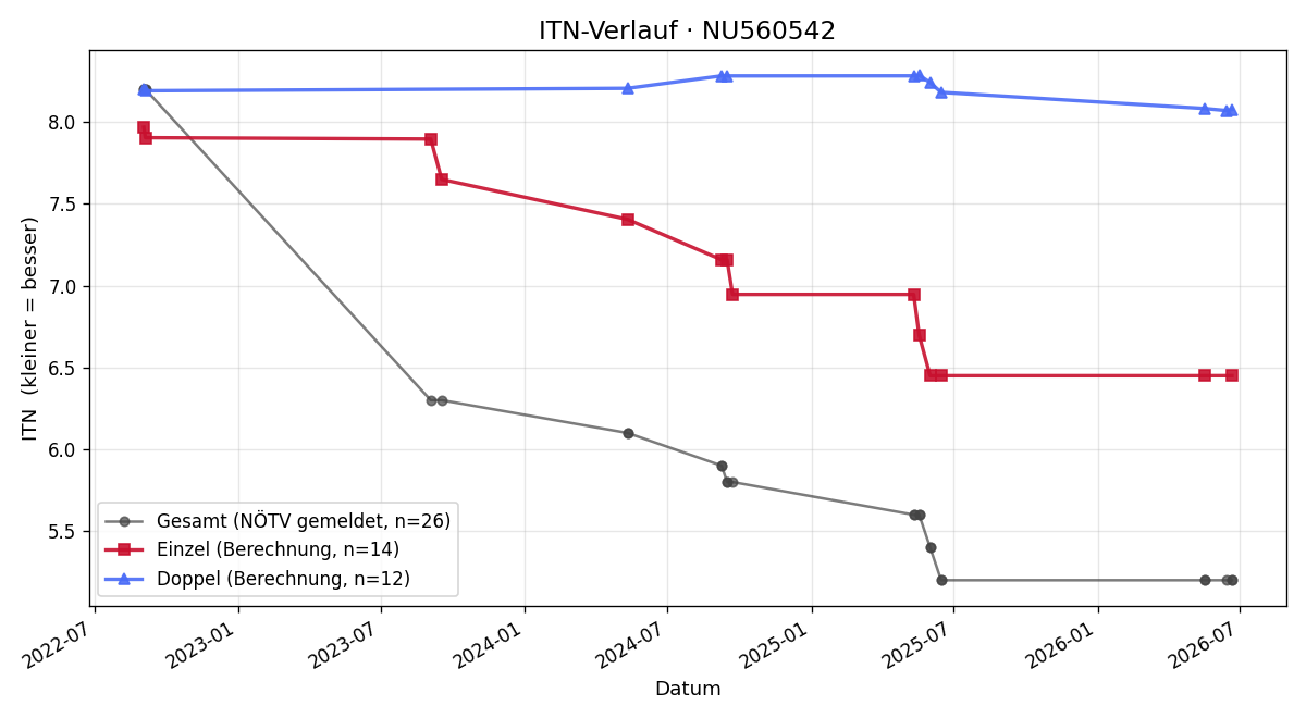 ITN-Verlauf Jakob Müller