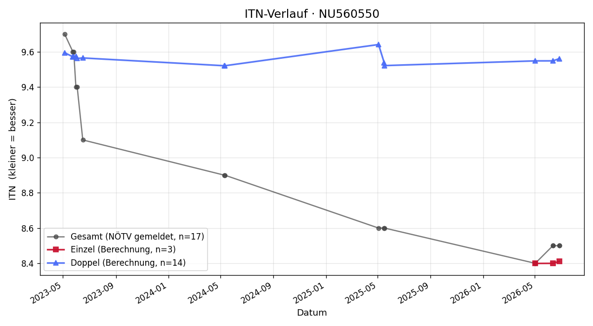 ITN-Verlauf Helmut Spitzer