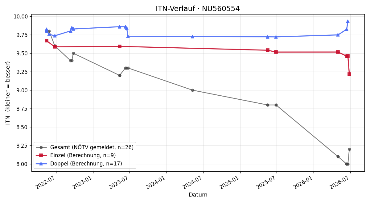 ITN-Verlauf Carina Breitfuß