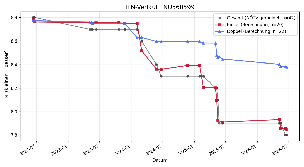ITN-Verlauf Rafael Weber