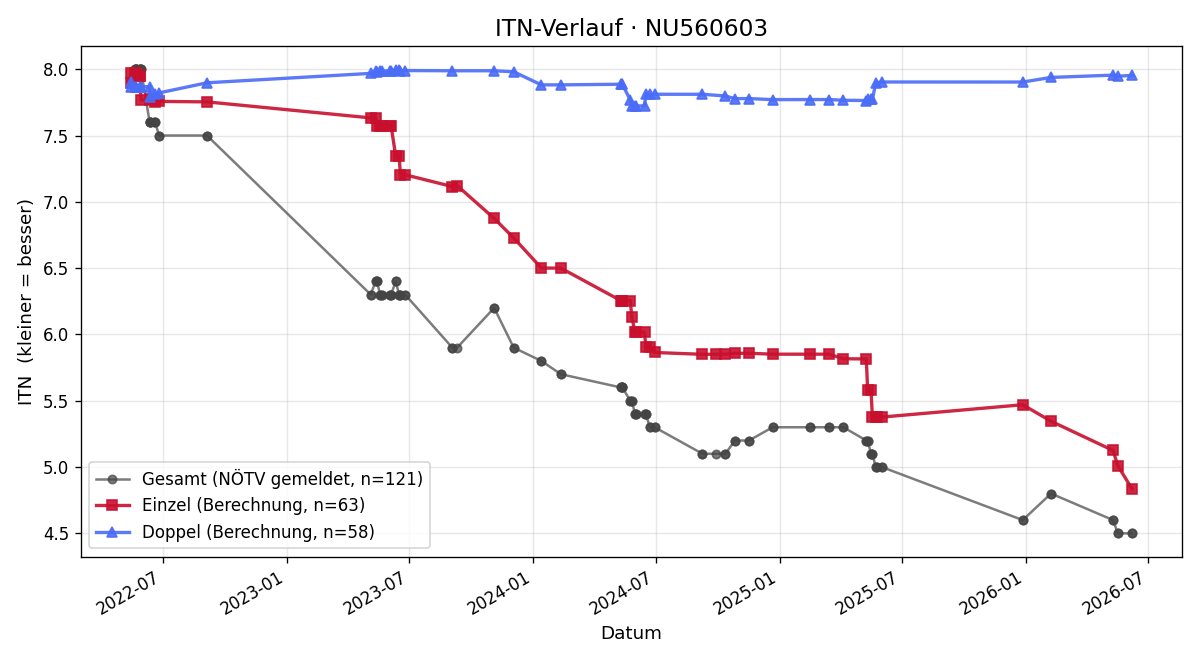 ITN-Verlauf Laurin Kolm