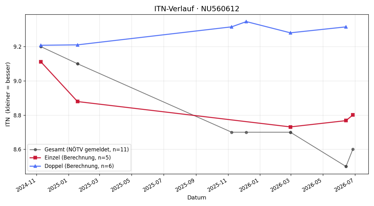 ITN-Verlauf Christoph Küttner