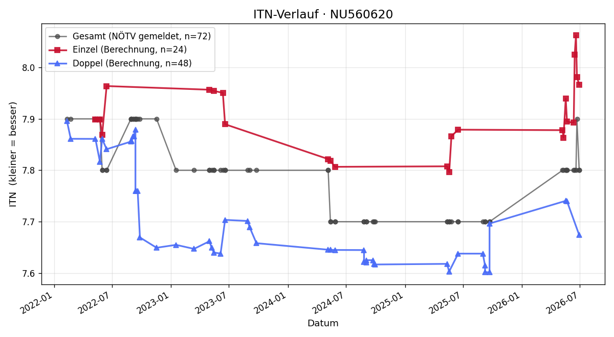 ITN-Verlauf Franz Kandel