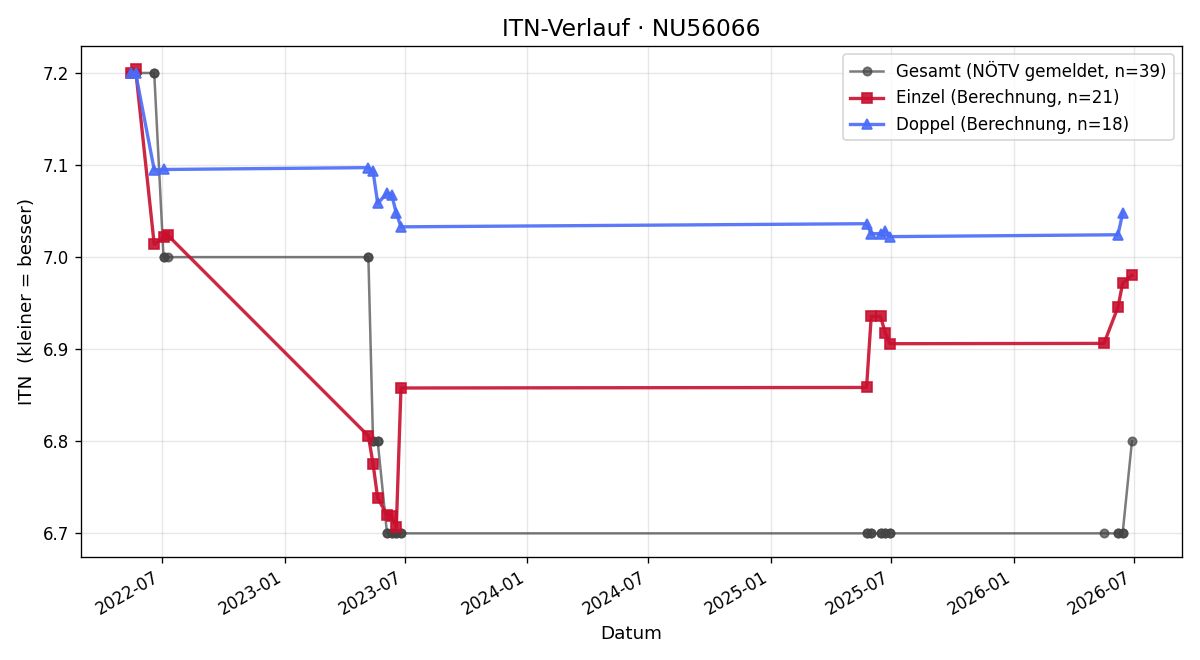 ITN-Verlauf Florian Niemeczek