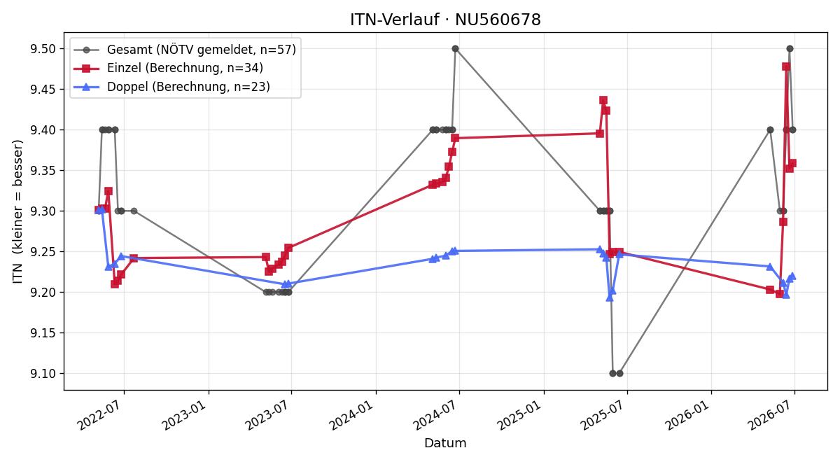 ITN-Verlauf Karin Cerny
