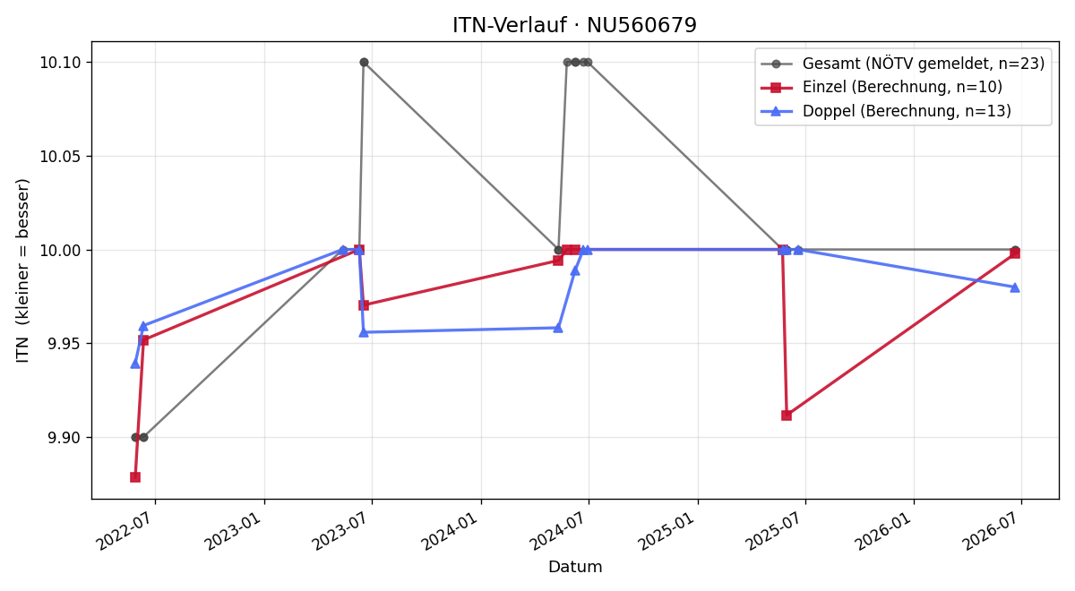 ITN-Verlauf Christa Schabes