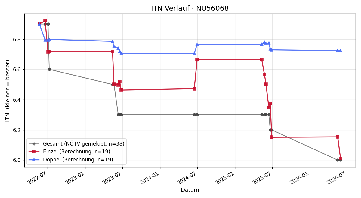 ITN-Verlauf Ferdinand Kastner