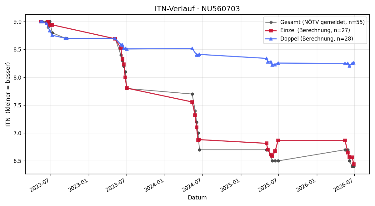 ITN-Verlauf Niko Puhm