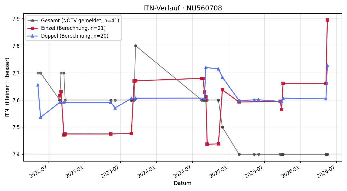 ITN-Verlauf Harald Horvath