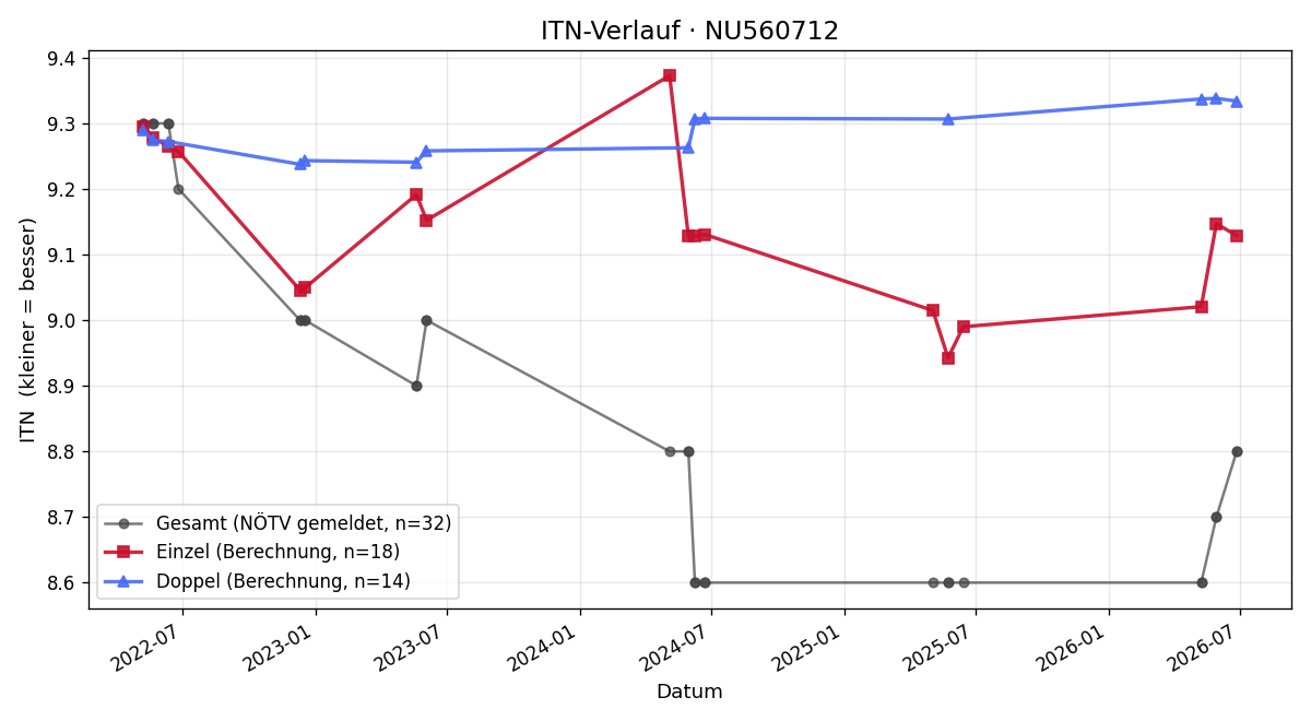 ITN-Verlauf Noemi Haffner