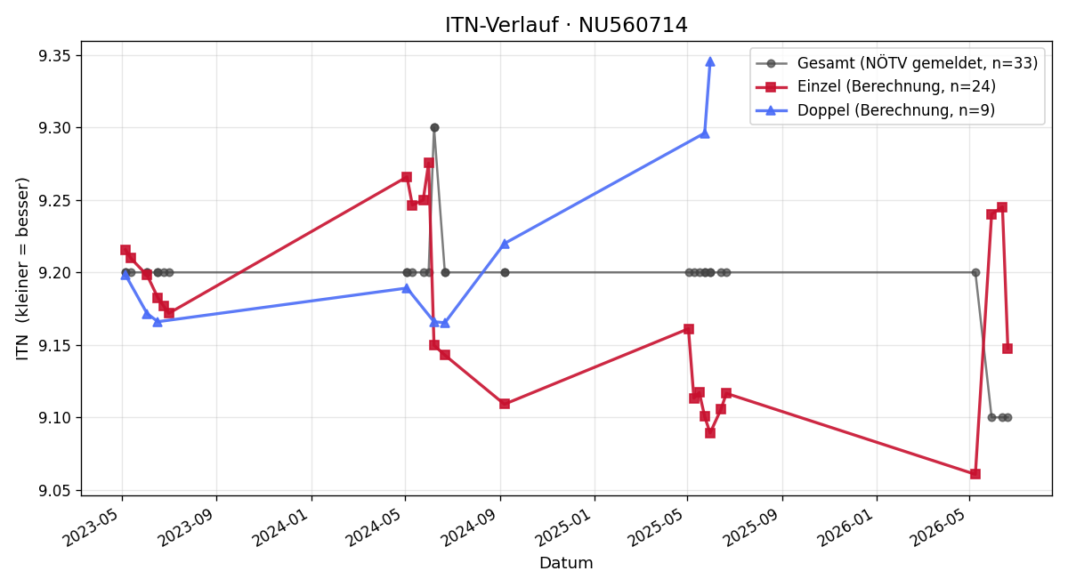 ITN-Verlauf Isabella Joszt