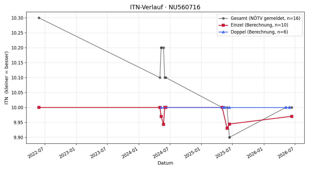 ITN-Verlauf Gerda Jungmann