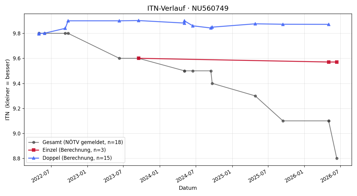 ITN-Verlauf Alexander Schöberl