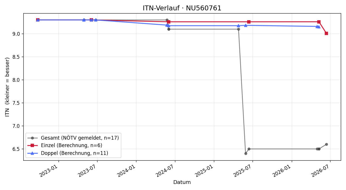 ITN-Verlauf Arthur Raunig