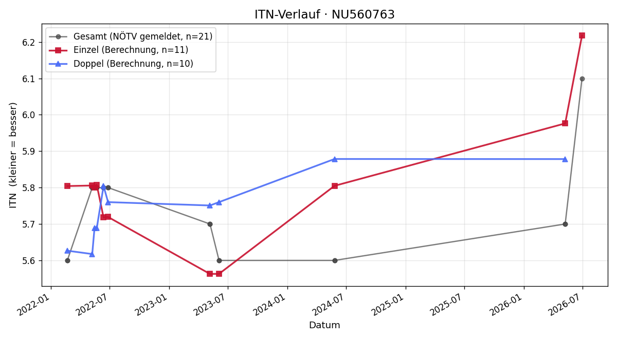 ITN-Verlauf Jochen Brunnhuber