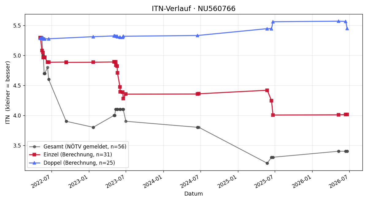 ITN-Verlauf Luca Kerninger