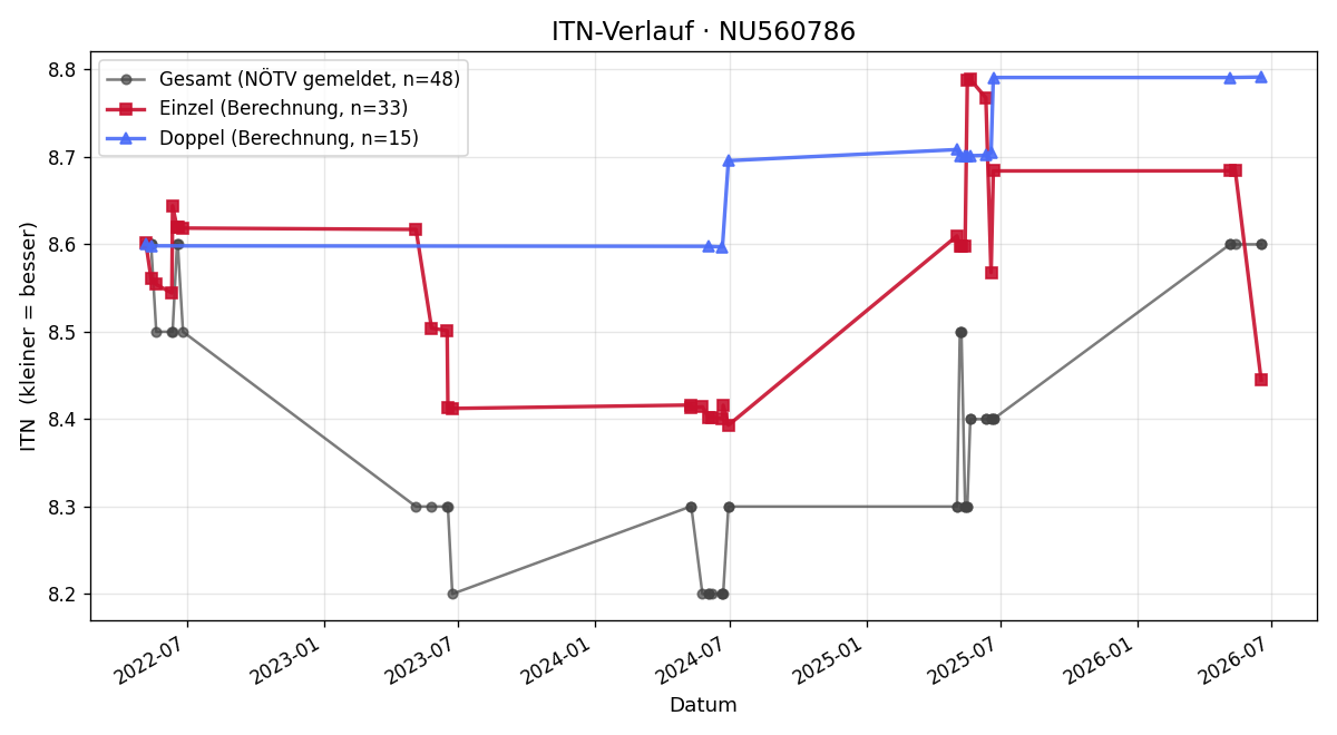 ITN-Verlauf Christian Fellner