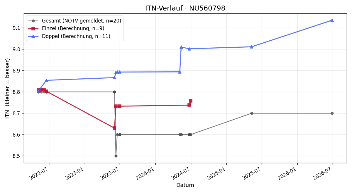 ITN-Verlauf Lukas Großschartner