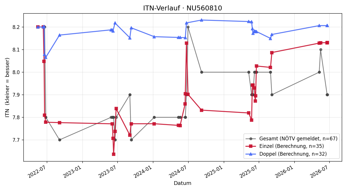 ITN-Verlauf Severin Macho