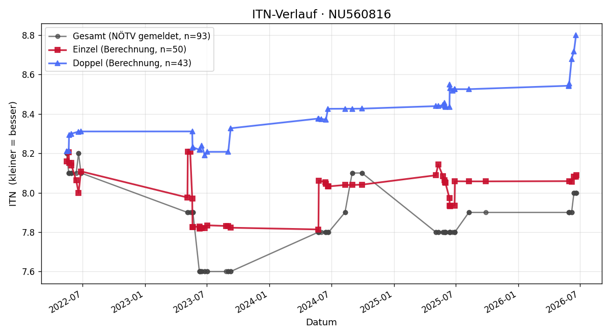 ITN-Verlauf Igor Brusic