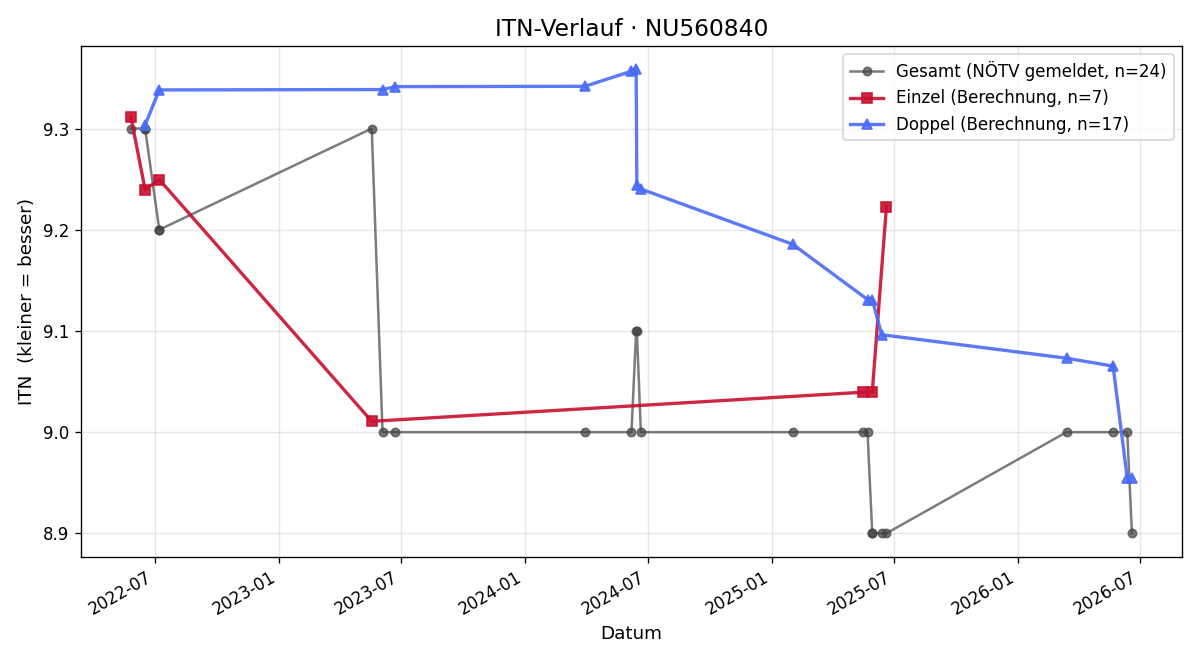 ITN-Verlauf Gerhard Weghaupt