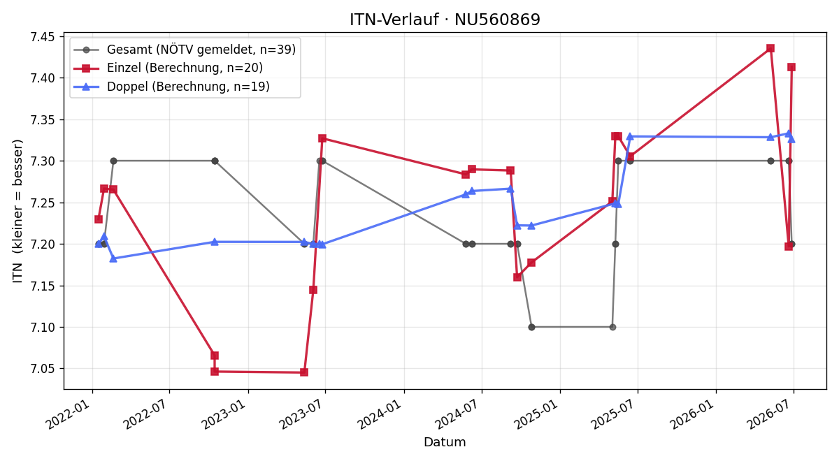 ITN-Verlauf Jürgen Eibensteiner