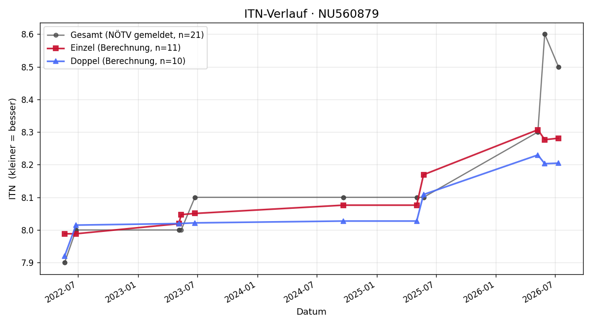 ITN-Verlauf Johann Wittmann