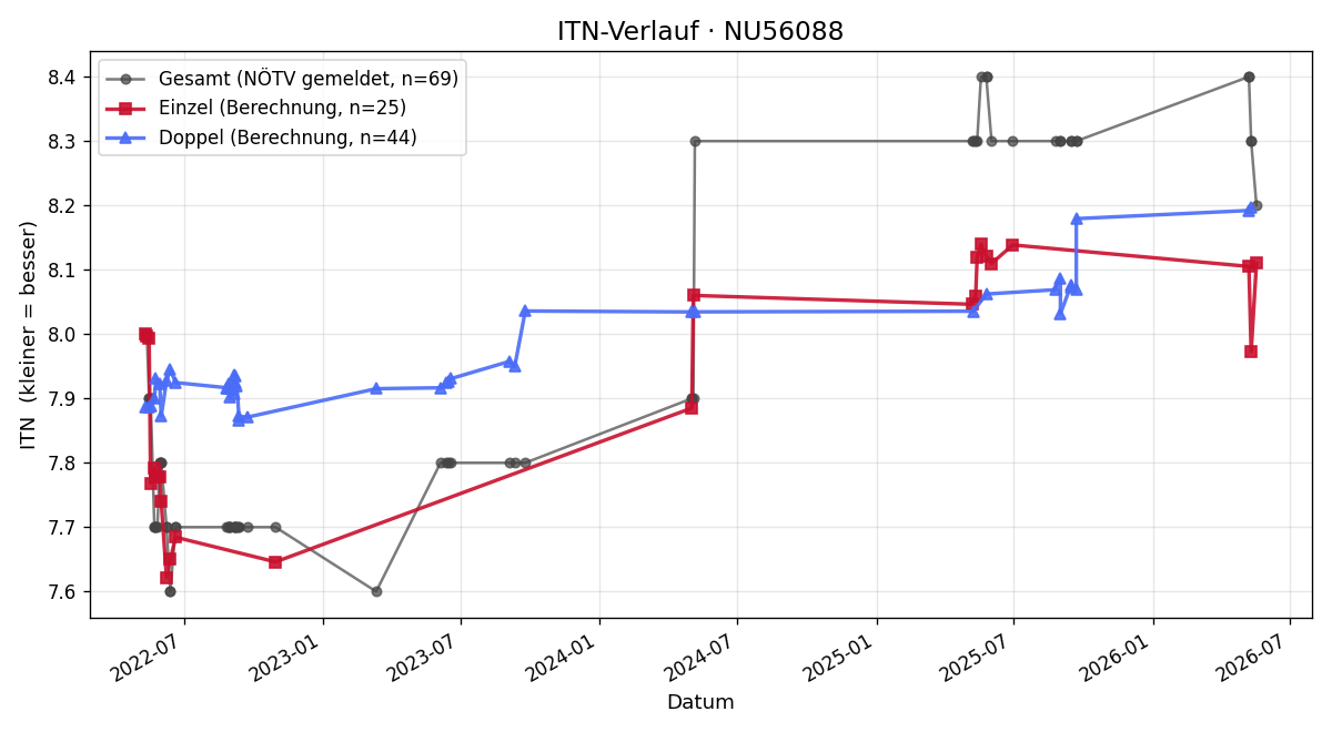 ITN-Verlauf Hans Proksch