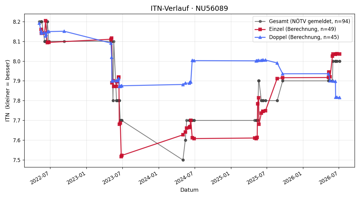 ITN-Verlauf Hilde Neuwirth