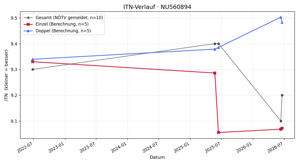 ITN-Verlauf Leopold Groll
