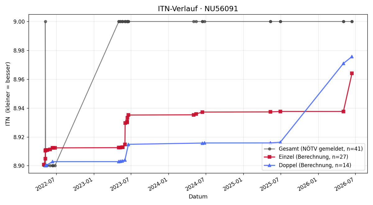 ITN-Verlauf Peter Zawilinski