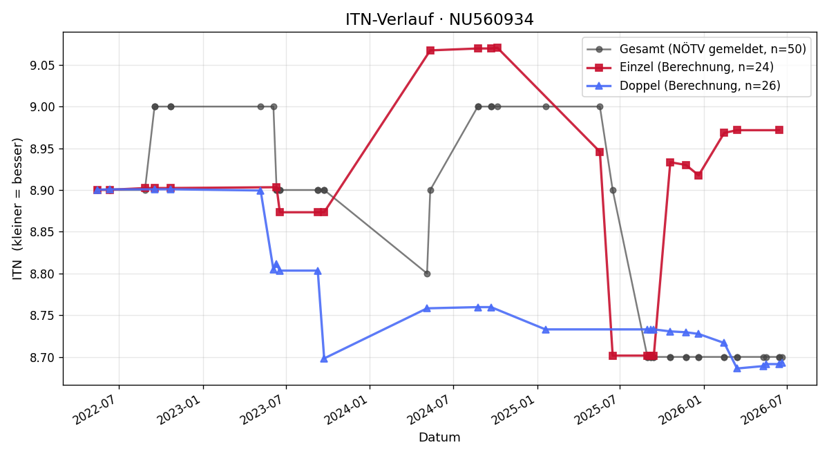 ITN-Verlauf Harald Kysely