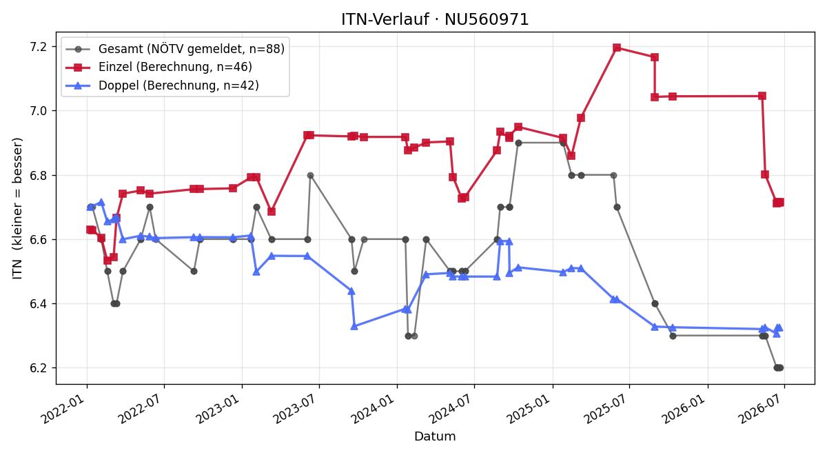 ITN-Verlauf Andreas Werner