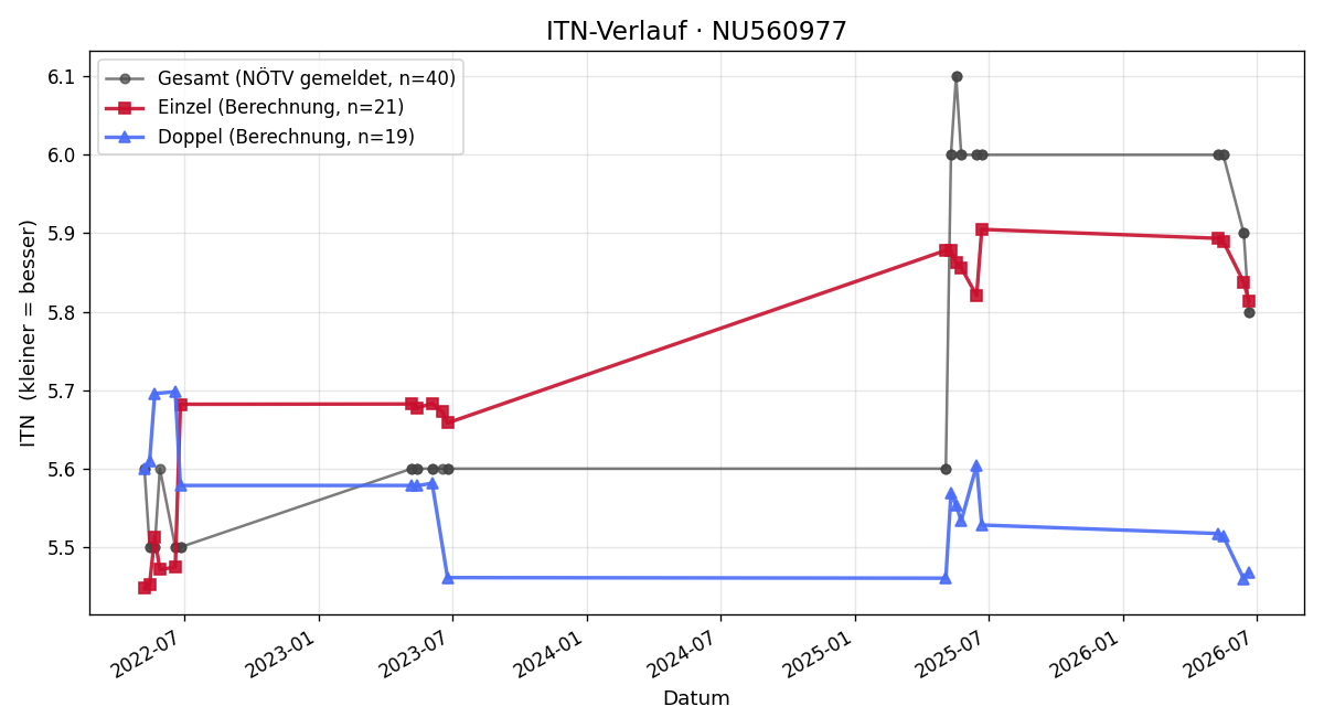 ITN-Verlauf Kevin Kühhas
