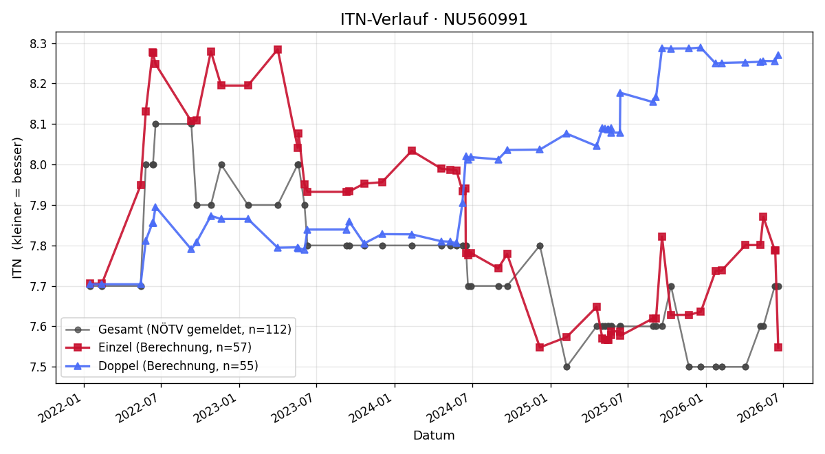 ITN-Verlauf Andreas Gärtner