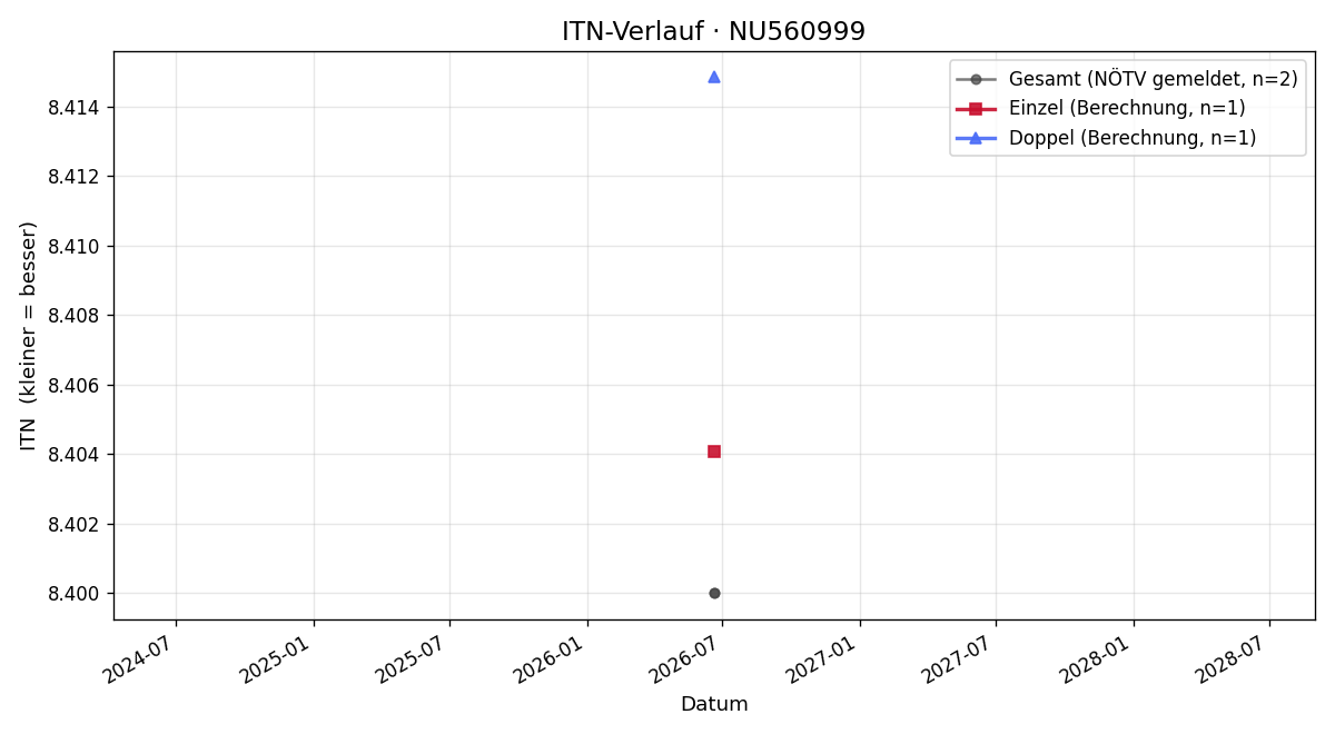 ITN-Verlauf Werner Braun