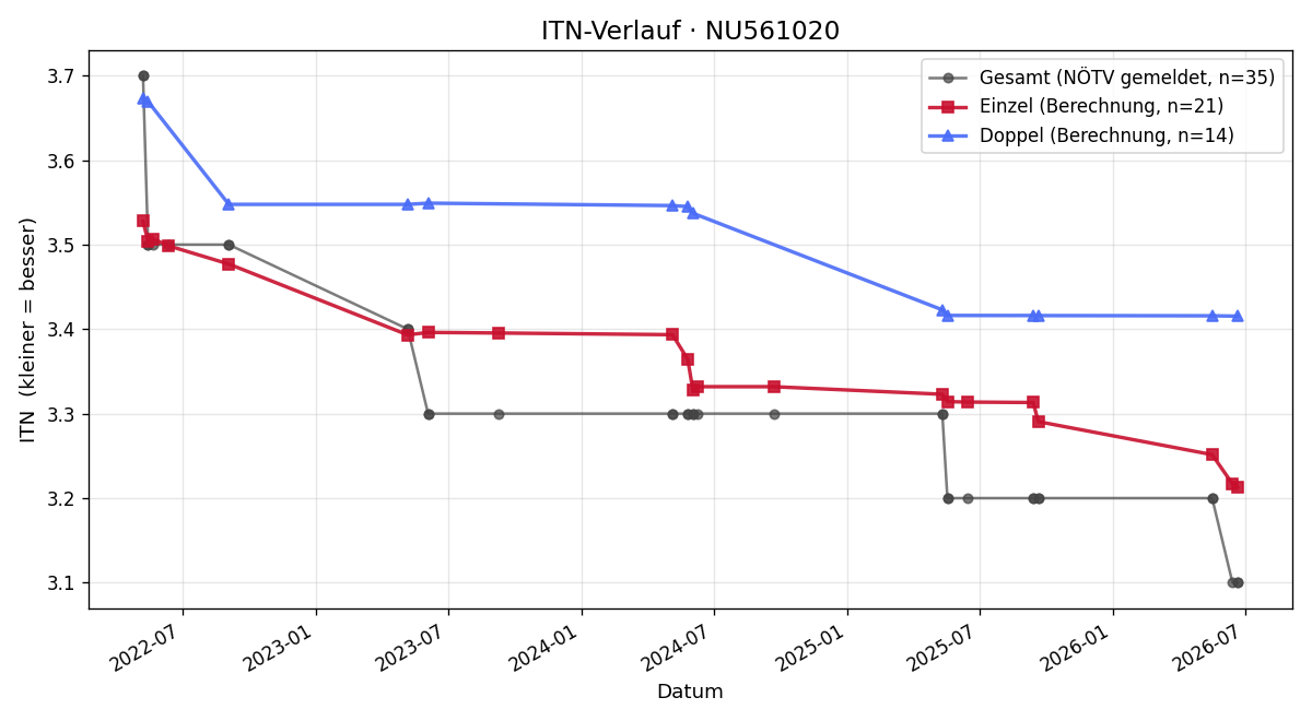 ITN-Verlauf Martin Kardos
