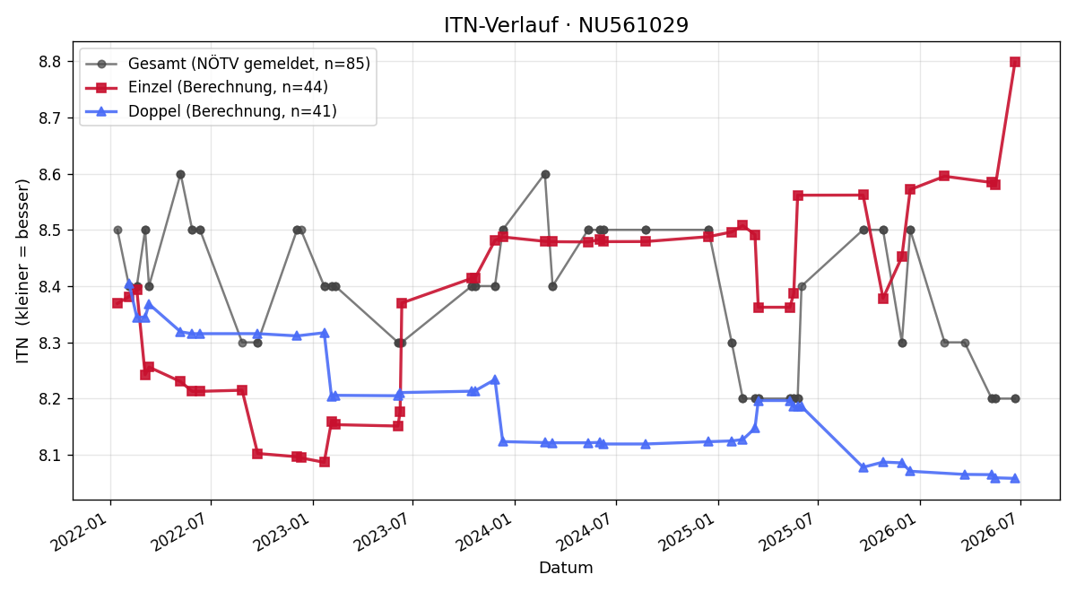 ITN-Verlauf Alexander Klein