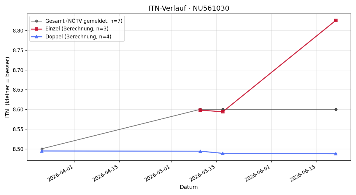 ITN-Verlauf Ewald Klein