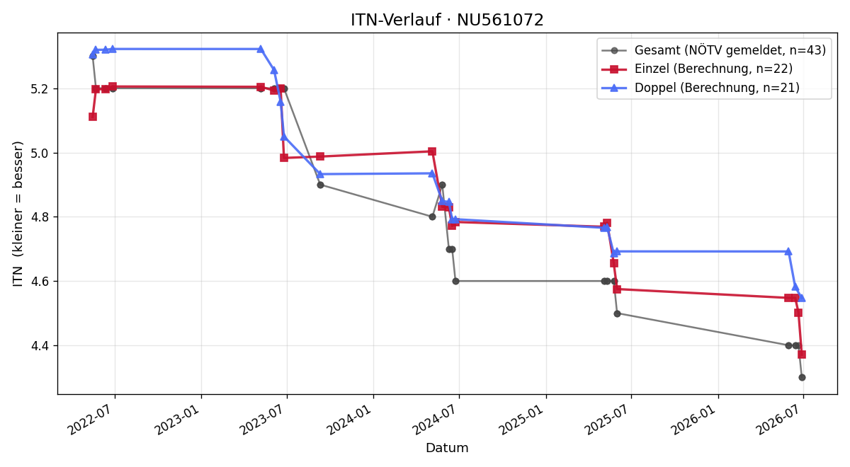 ITN-Verlauf David Hofmann
