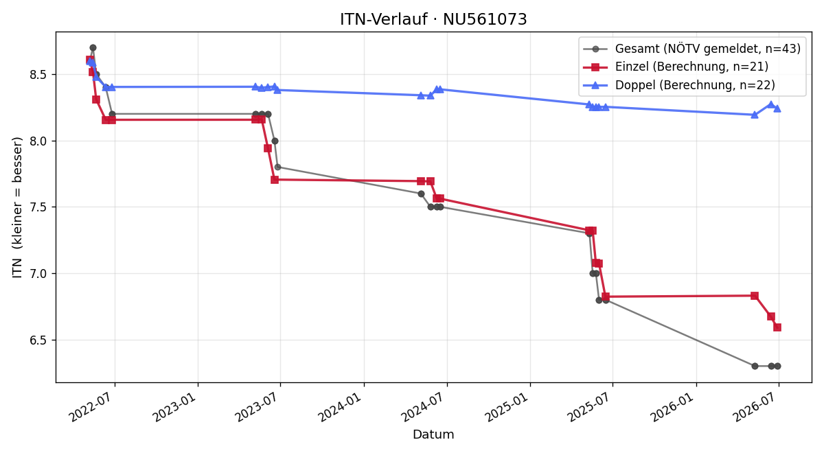 ITN-Verlauf Philipp Klimpfinger