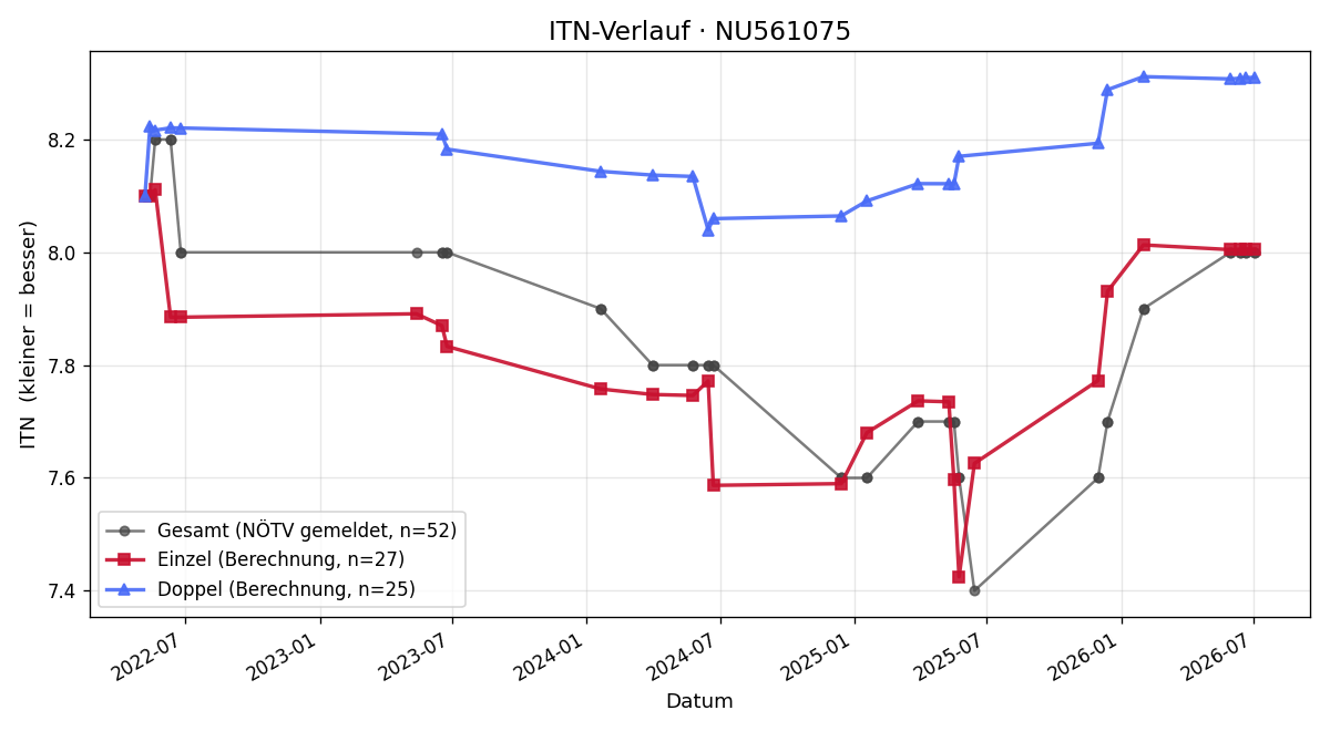 ITN-Verlauf Carina Streicher