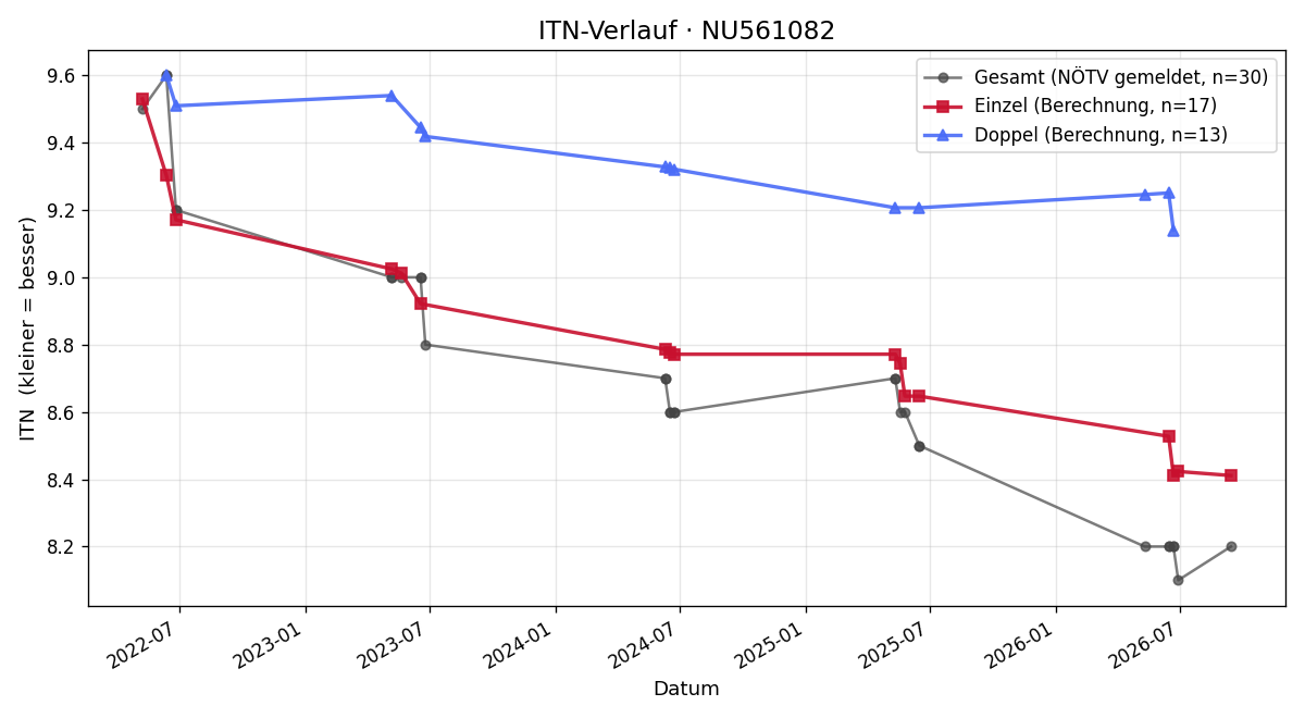 ITN-Verlauf Bernhard Streicher