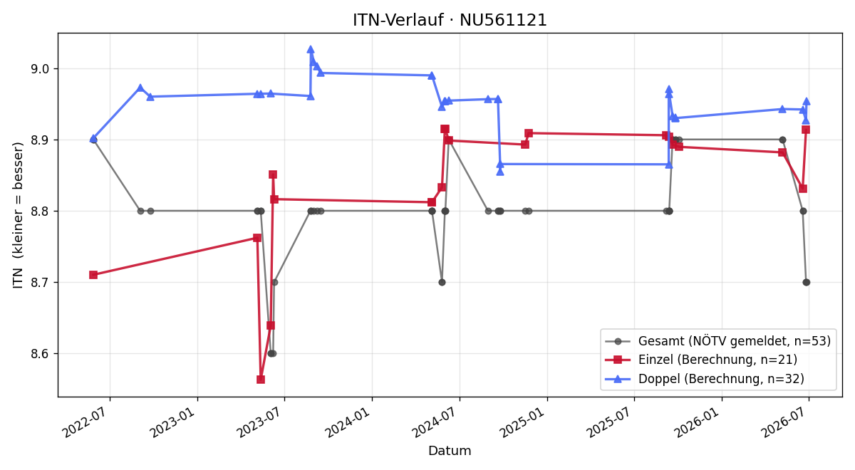 ITN-Verlauf Petra Jovkov