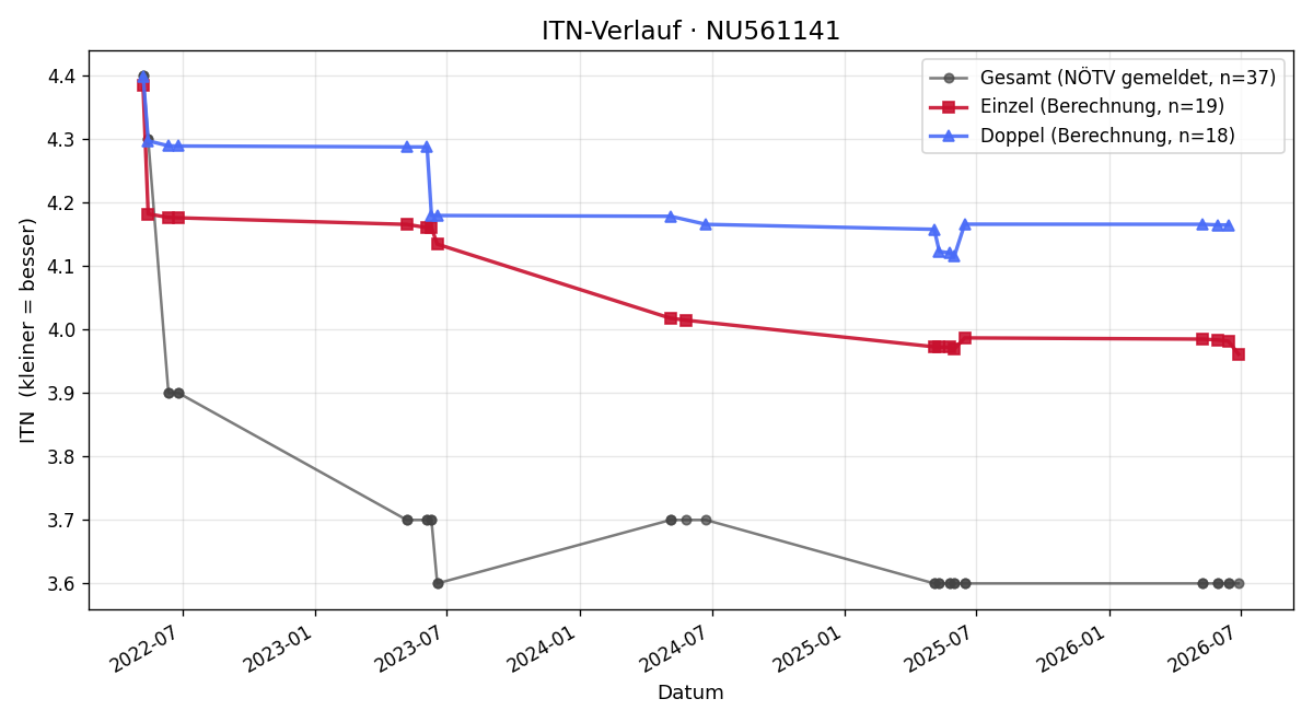 ITN-Verlauf Leon Günthner